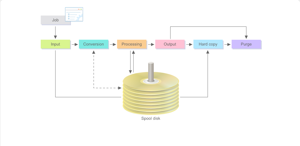 Data Processing Job Processing: Data Processing - JES screenshot