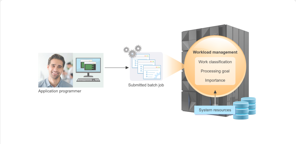 Data Processing Job Processing: Data Processing - Workload Management screenshot
