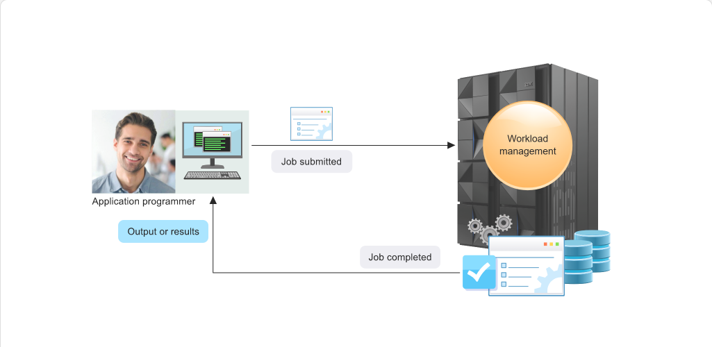 Data Processing Monitoring Job Progress: Data Processing - Summary screenshot