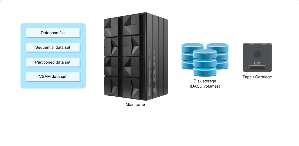 Mainframe Security and Data Access Data Management: Mainframe Security and Data Access - Data Sets screenshot