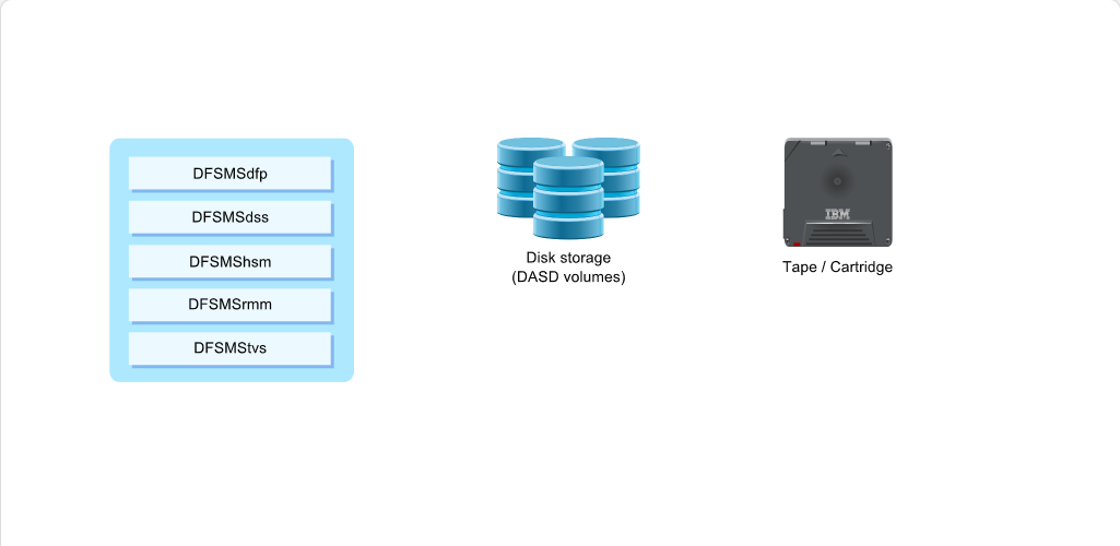 Mainframe Security and Data Access Data Management: Mainframe Security and Data Access - DFSMS screenshot