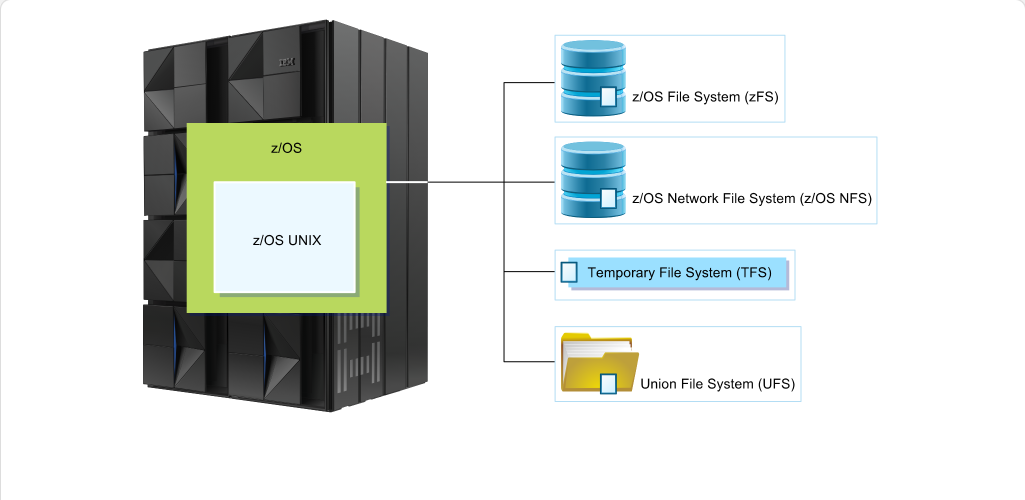 Mainframe Security and Data Access Data Management: Mainframe Security and Data Access - UNIX File Systems screenshot