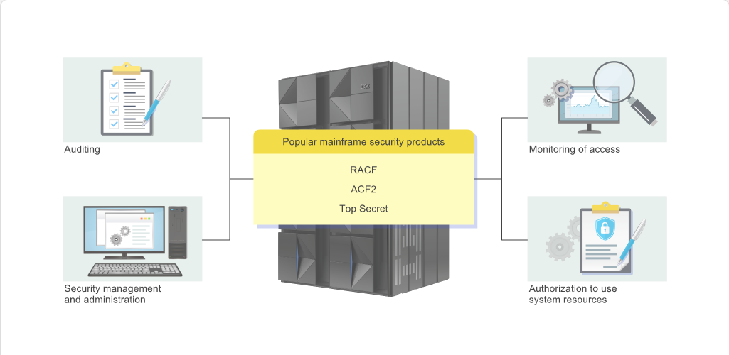 Mainframe Security and Data Access Security: Mainframe Security and Data Access - Overview screenshot