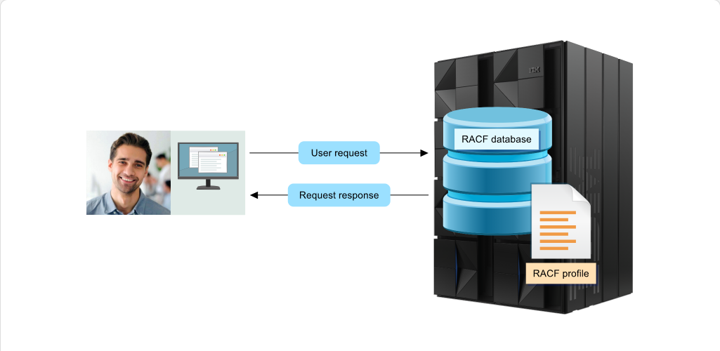 Mainframe Security and Data Access Security: Mainframe Security and Data Access - Role of RACF screenshot
