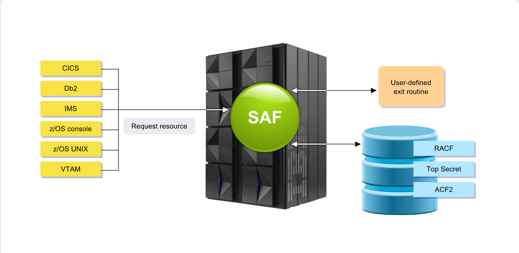 Mainframe Security and Data Access Security: Mainframe Security and Data Access - System Authorization Facility screenshot