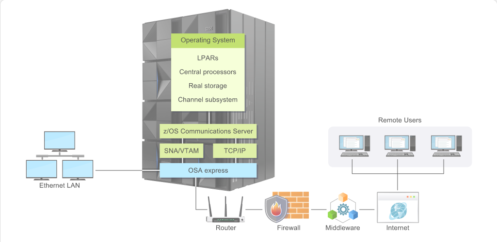 Mainframe Security and Data Access Security: Mainframe Security and Data Access - Firewall screenshot