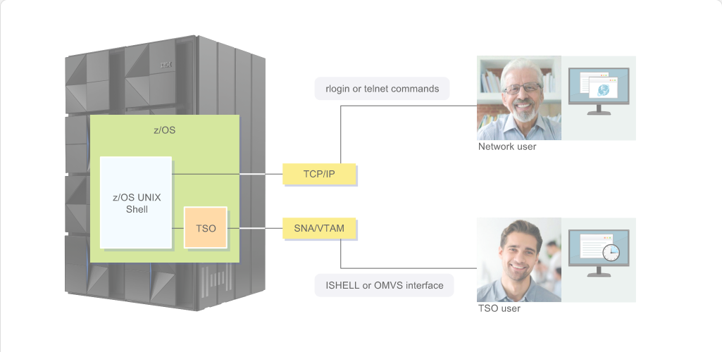 Mainframe Security and Data Access Mainframe Access: Mainframe Security and Data Access - UNIX Overview screenshot